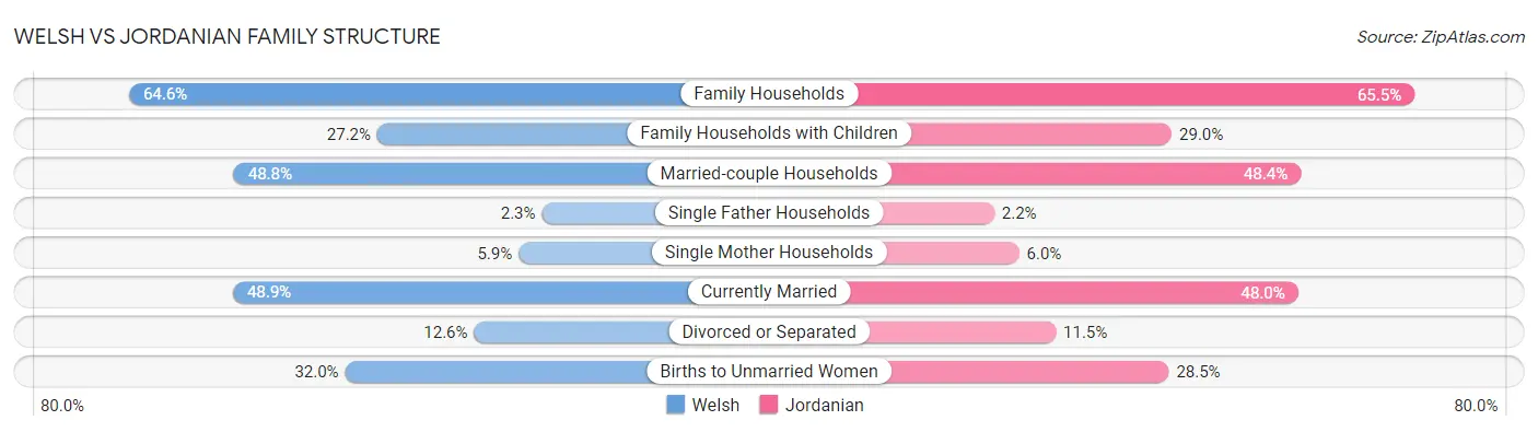 Welsh vs Jordanian Family Structure