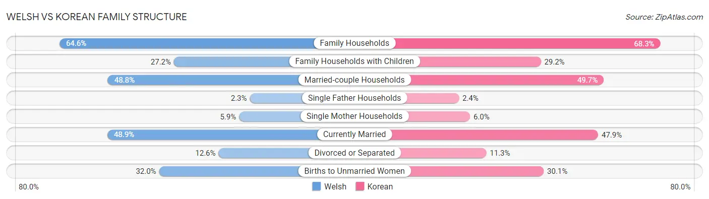 Welsh vs Korean Family Structure