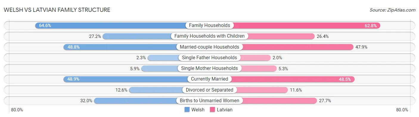 Welsh vs Latvian Family Structure