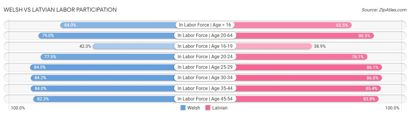 Welsh vs Latvian Labor Participation