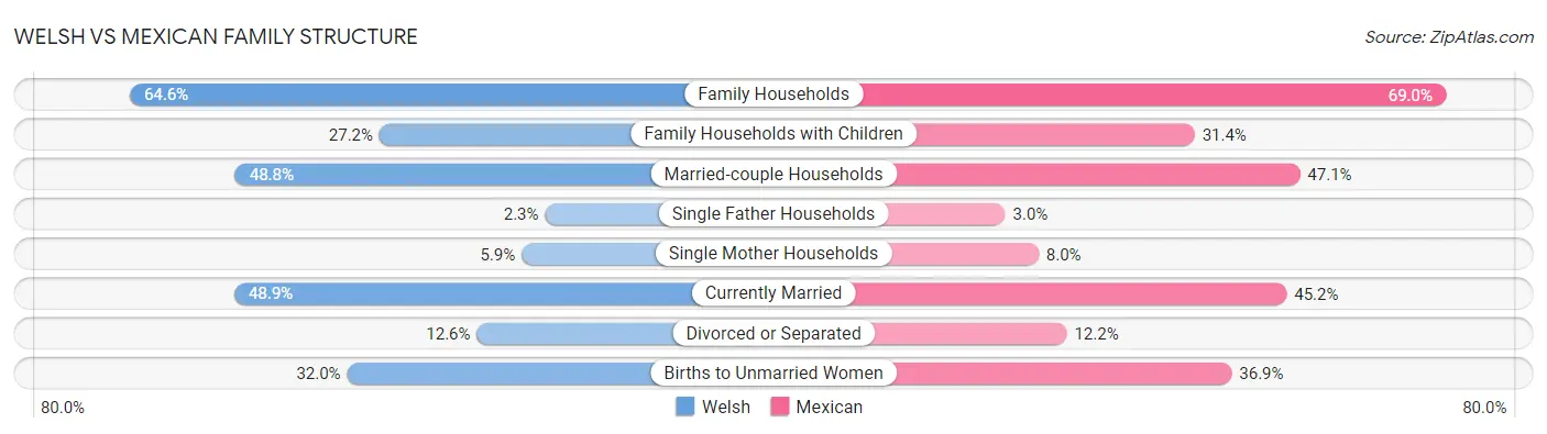 Welsh vs Mexican Family Structure