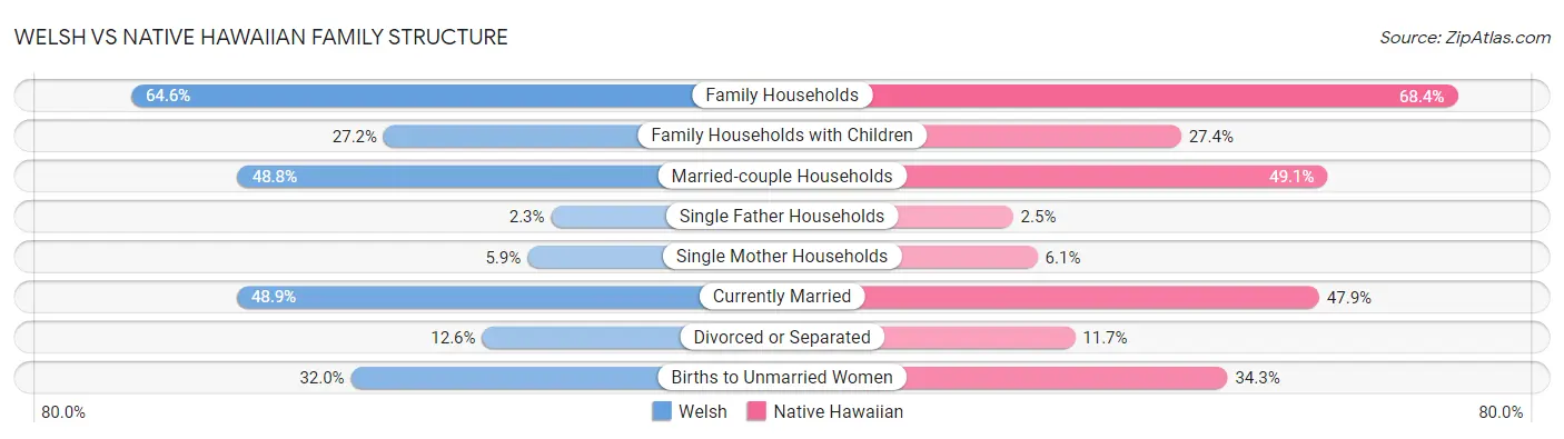 Welsh vs Native Hawaiian Family Structure