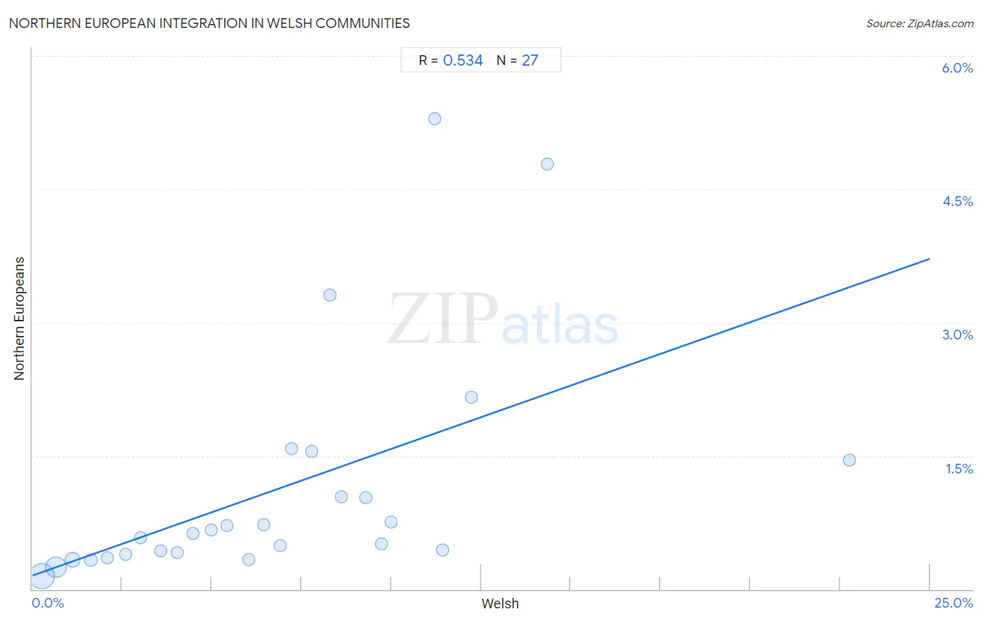 Welsh Integration in Northern European Communities