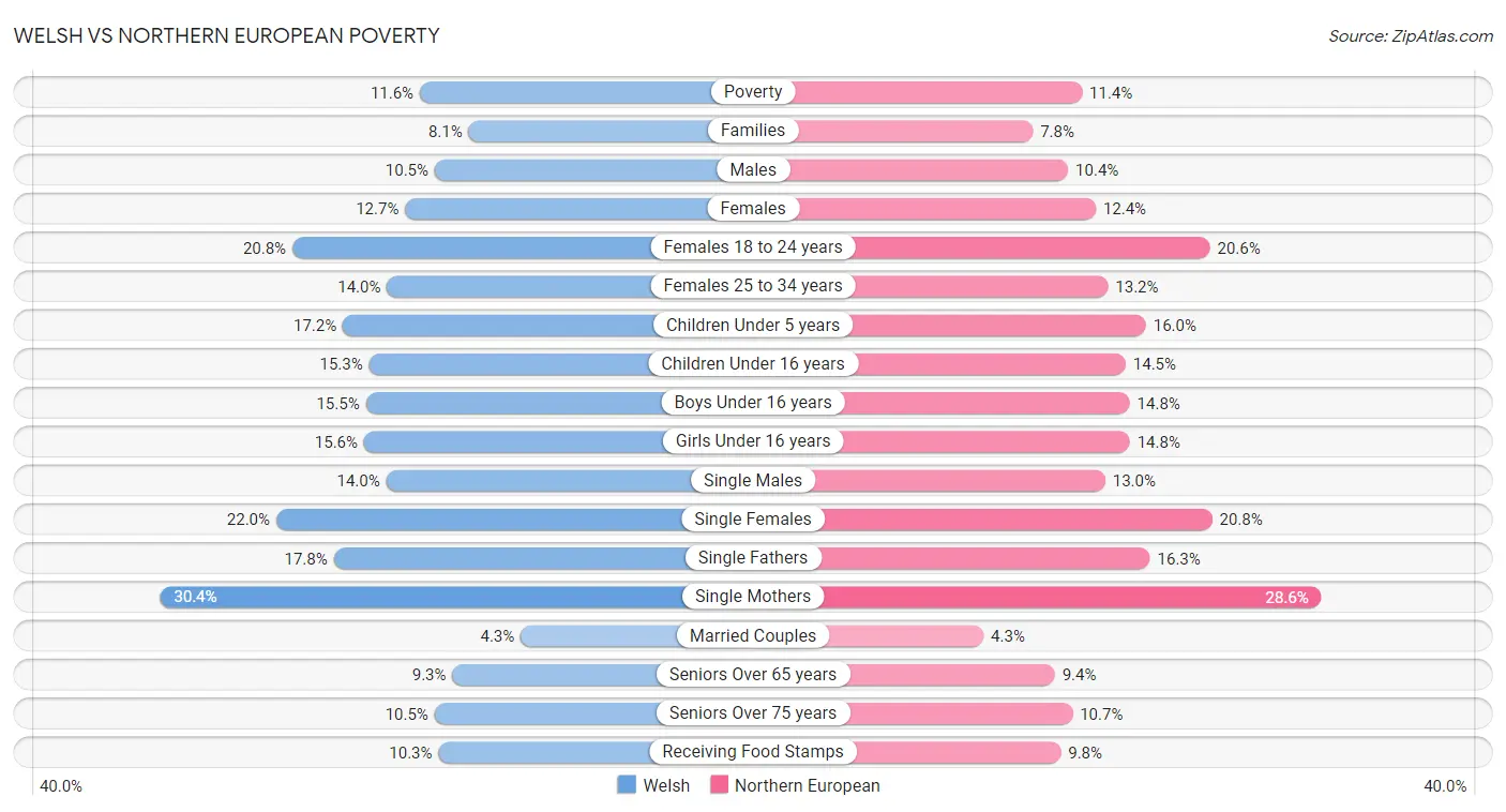 Welsh vs Northern European Poverty