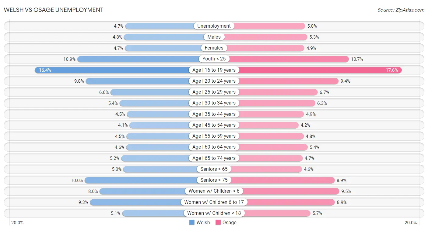 Welsh vs Osage Unemployment