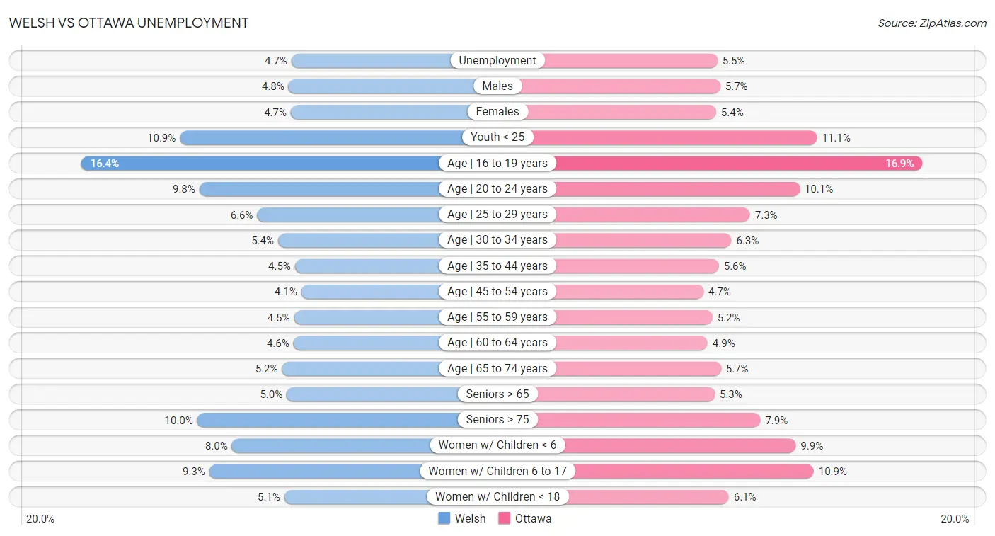 Welsh vs Ottawa Unemployment