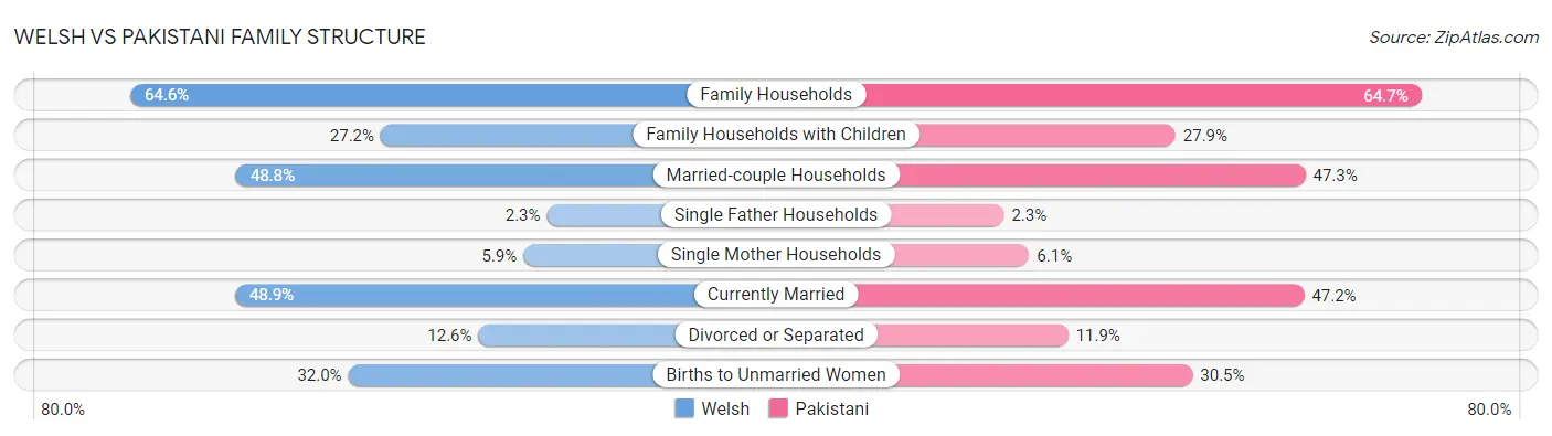 Welsh vs Pakistani Family Structure