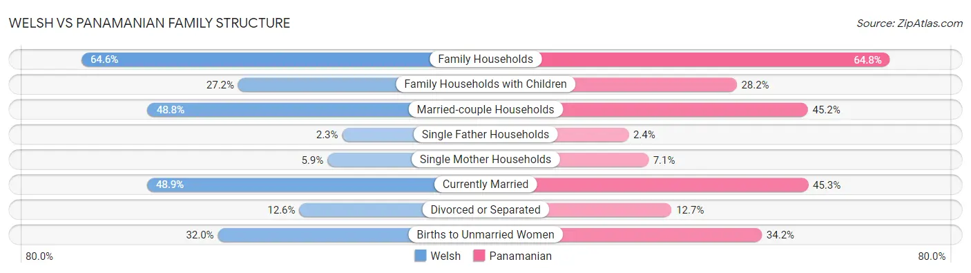 Welsh vs Panamanian Family Structure