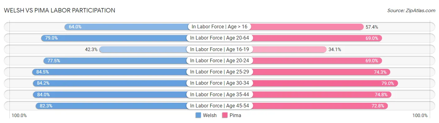 Welsh vs Pima Labor Participation