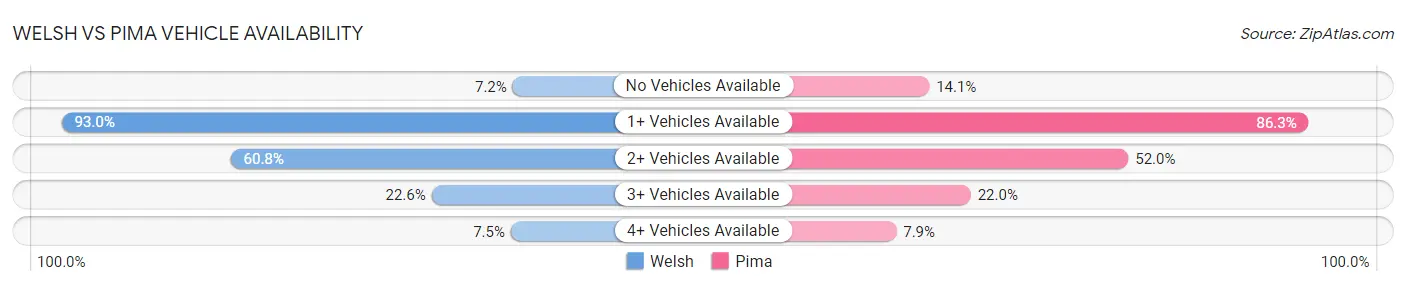 Welsh vs Pima Vehicle Availability