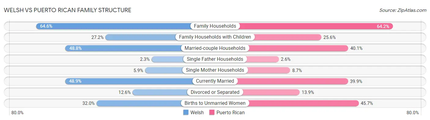 Welsh vs Puerto Rican Family Structure