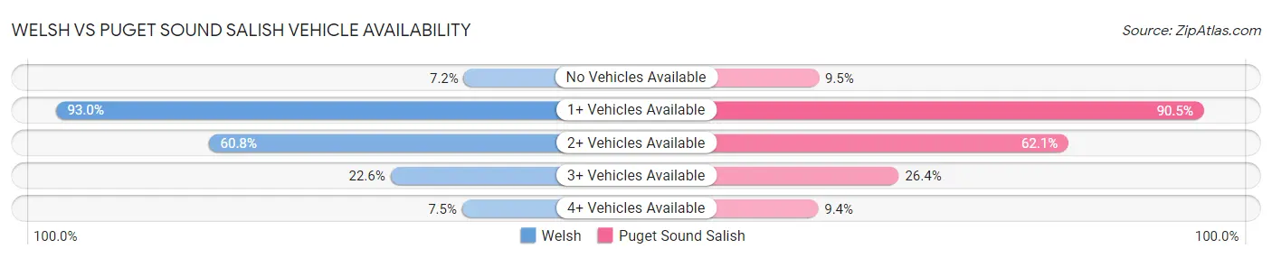 Welsh vs Puget Sound Salish Vehicle Availability