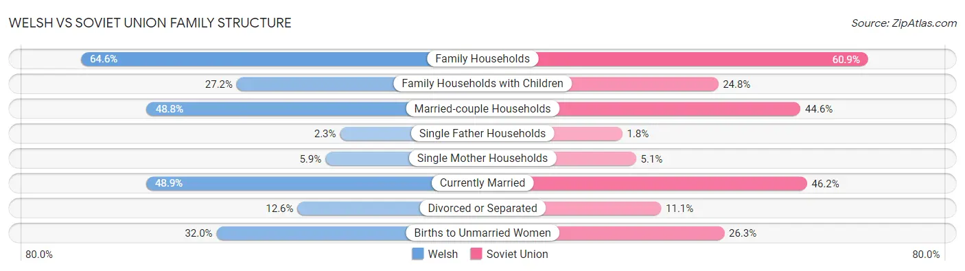 Welsh vs Soviet Union Family Structure