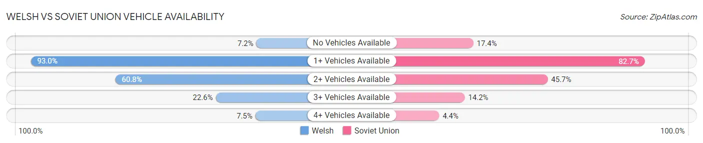 Welsh vs Soviet Union Vehicle Availability