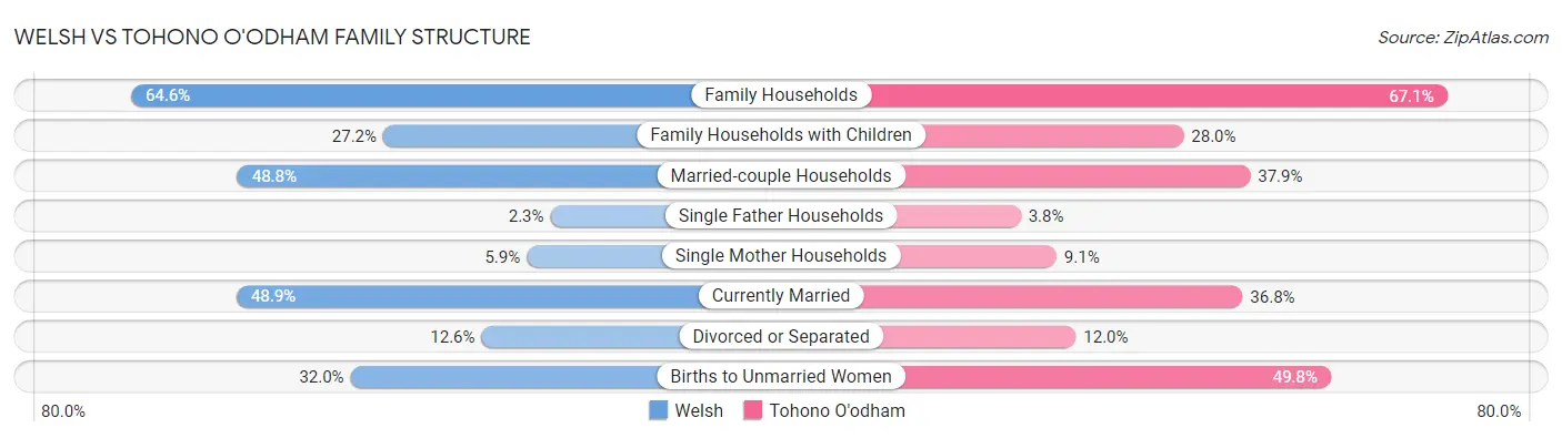 Welsh vs Tohono O'odham Family Structure