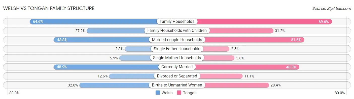 Welsh vs Tongan Family Structure
