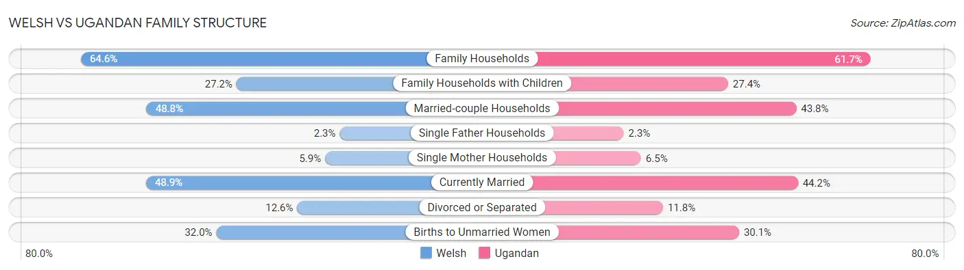 Welsh vs Ugandan Family Structure