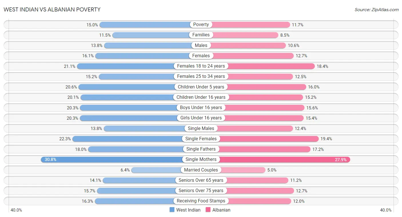 West Indian vs Albanian Poverty