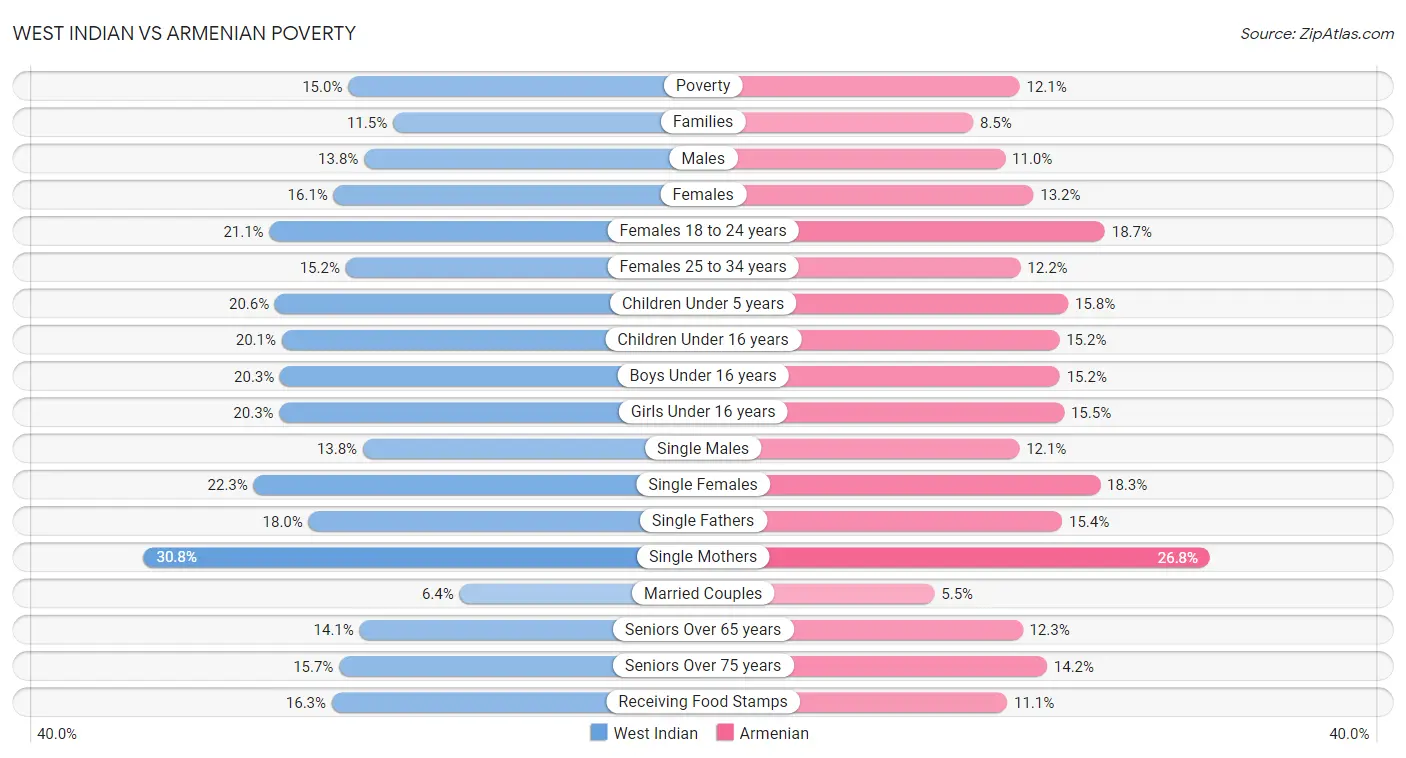 West Indian vs Armenian Poverty