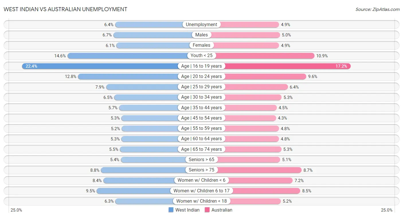 West Indian vs Australian Unemployment