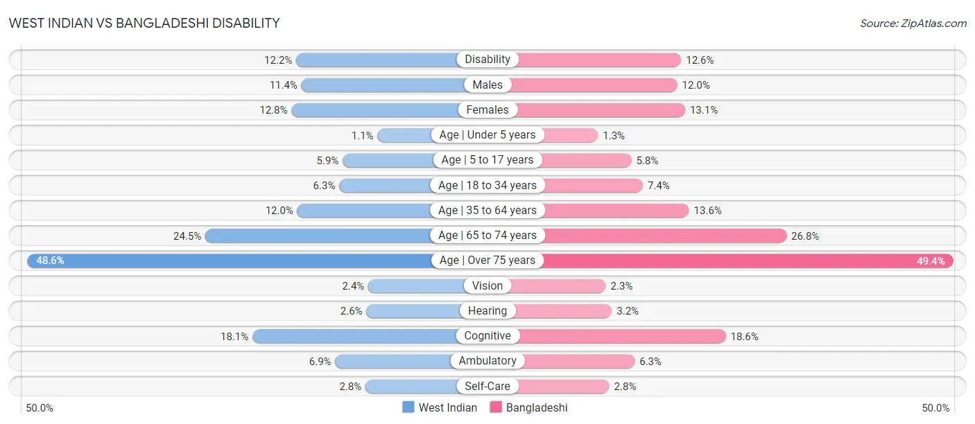 West Indian vs Bangladeshi Disability