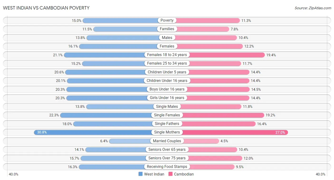 West Indian vs Cambodian Poverty