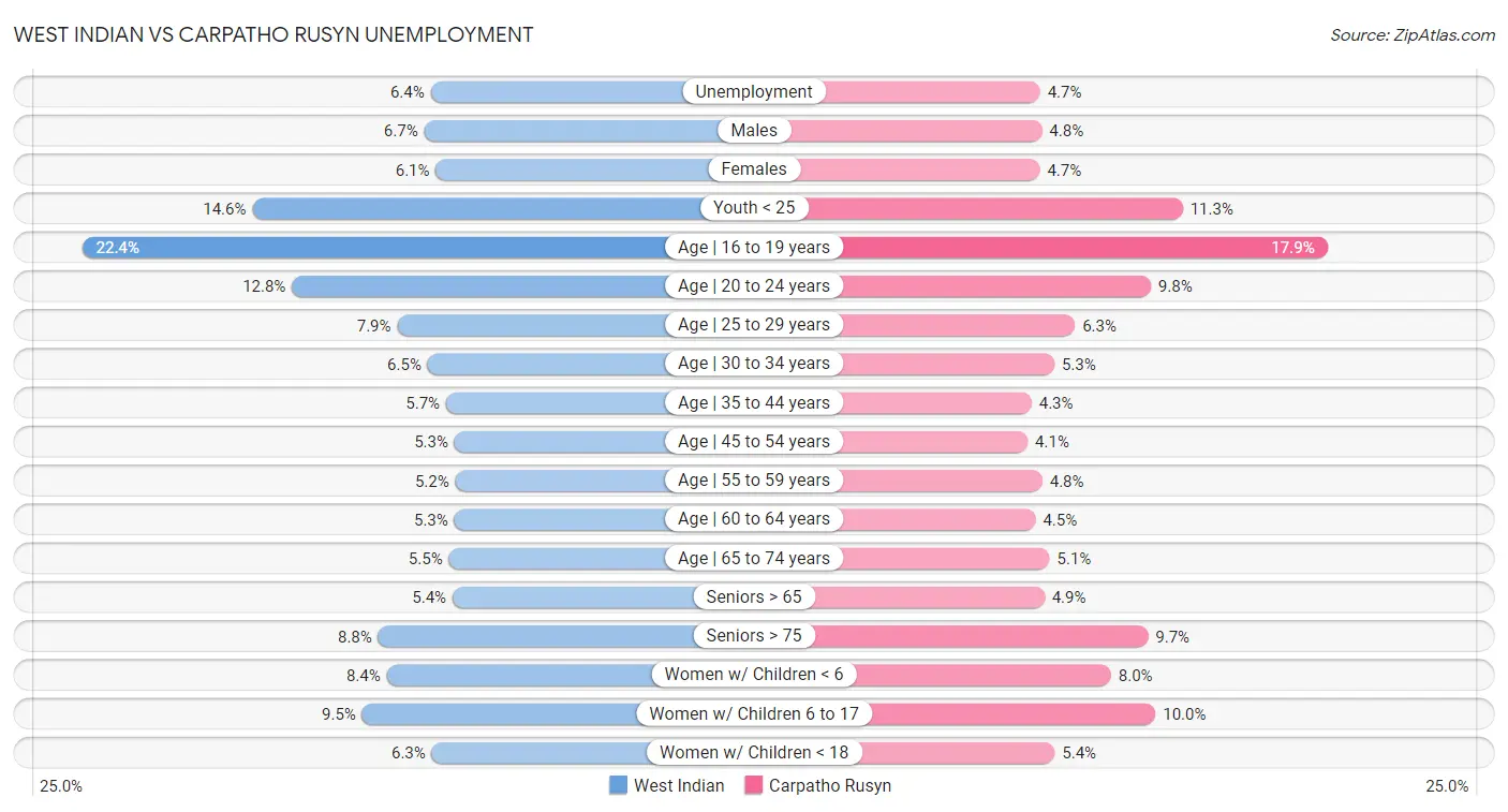 West Indian vs Carpatho Rusyn Unemployment