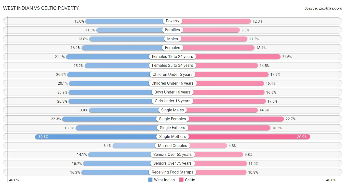 West Indian vs Celtic Poverty