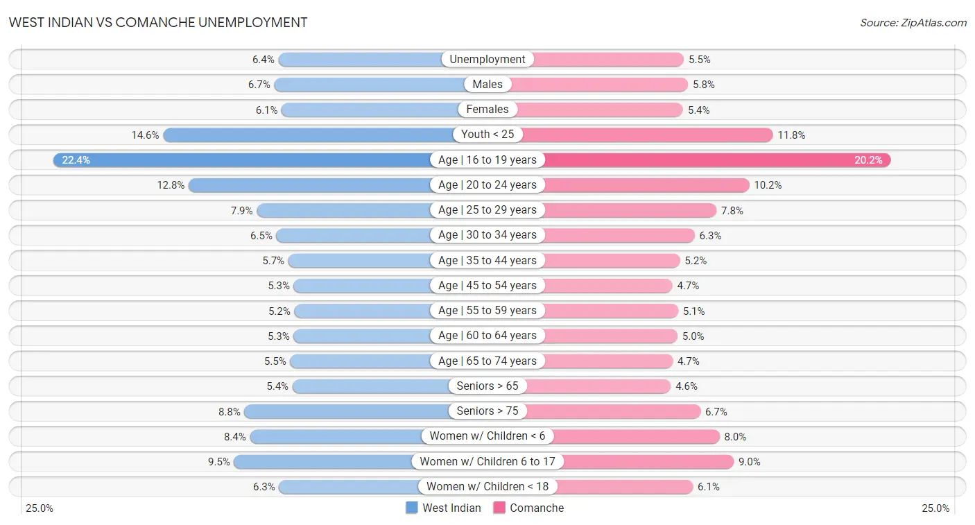 West Indian vs Comanche Unemployment