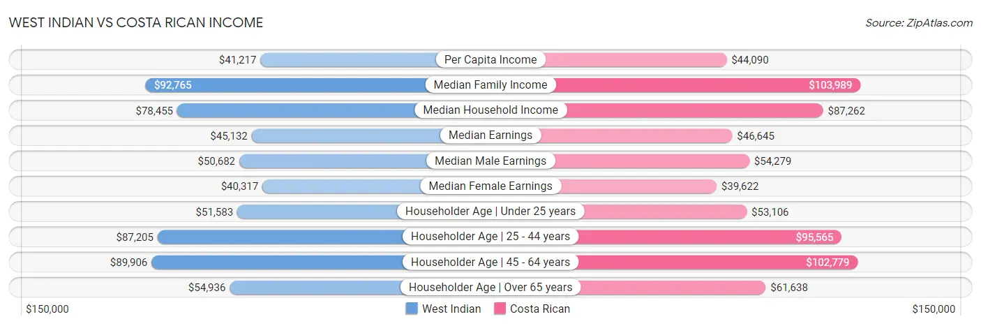 West Indian vs Costa Rican Income