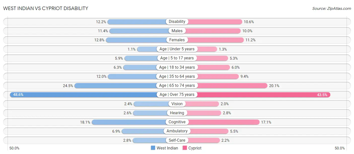 West Indian vs Cypriot Disability