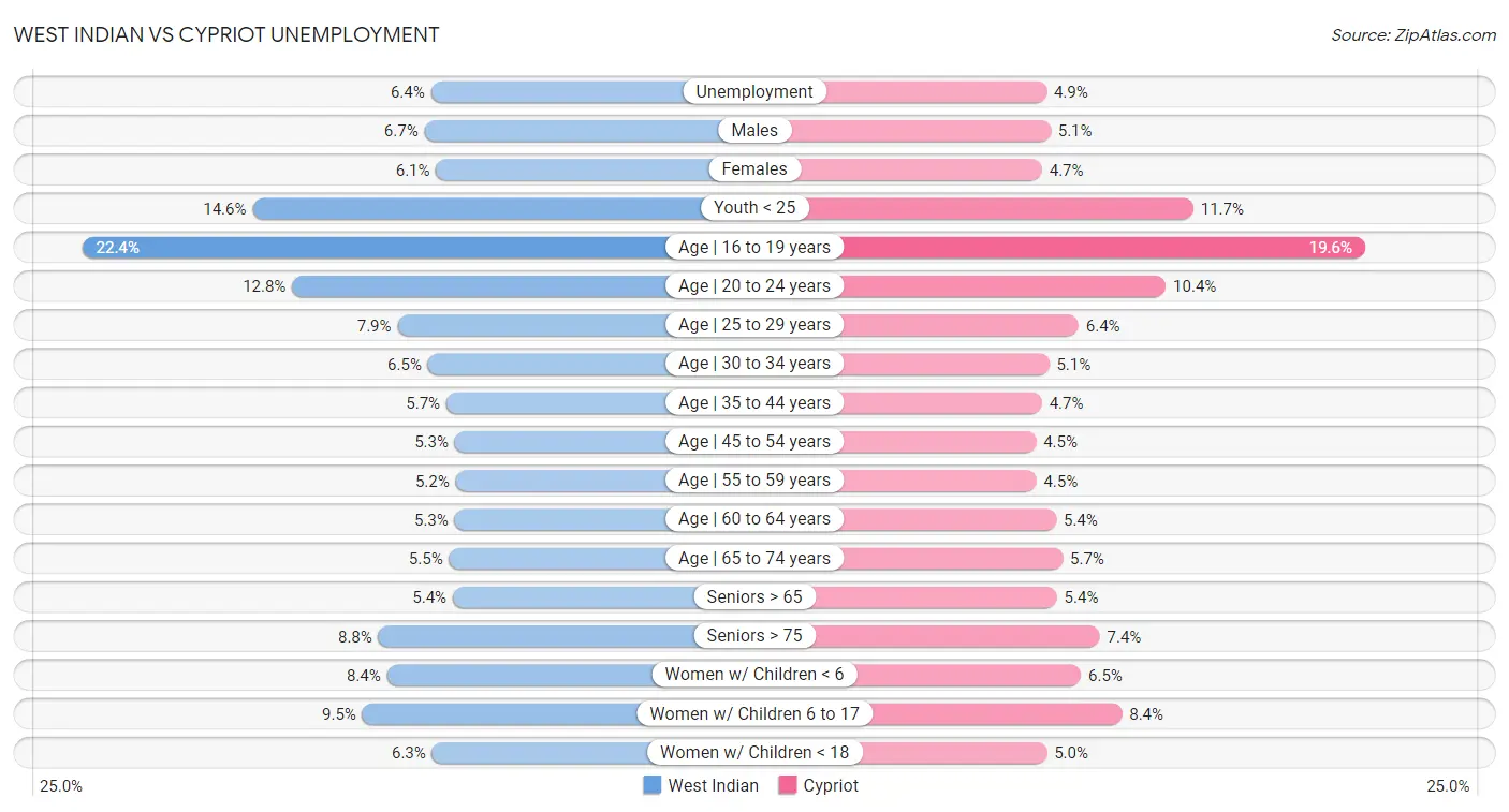 West Indian vs Cypriot Unemployment