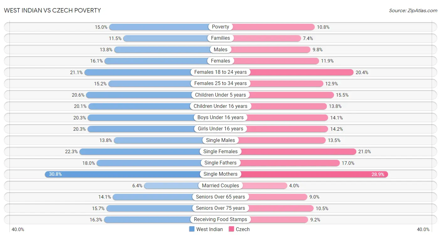 West Indian vs Czech Poverty