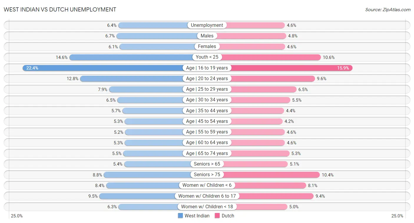 West Indian vs Dutch Unemployment