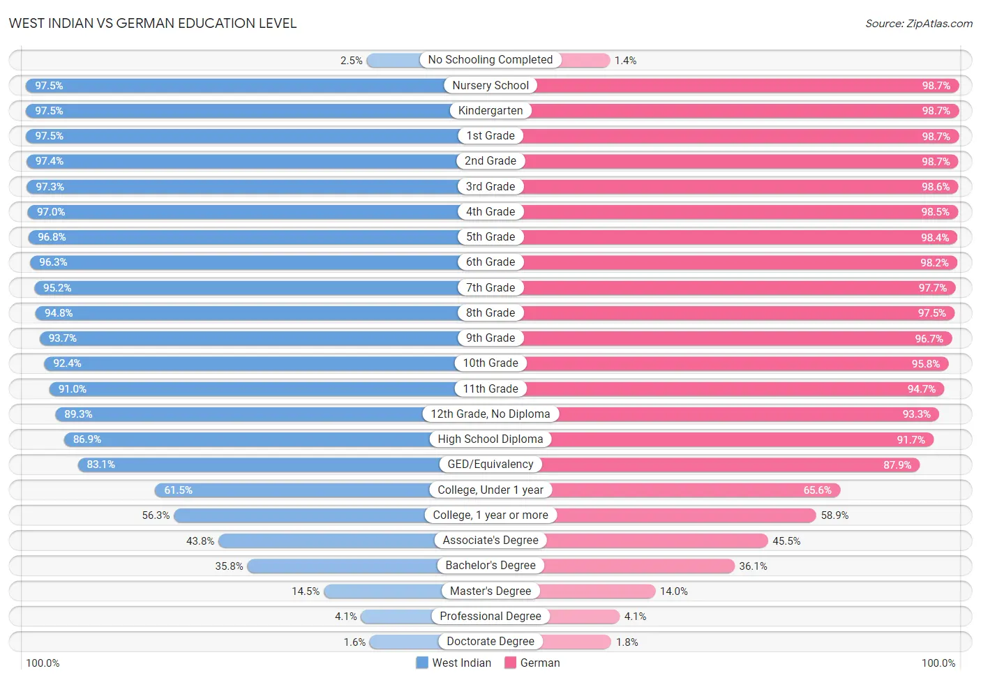 West Indian vs German Education Level