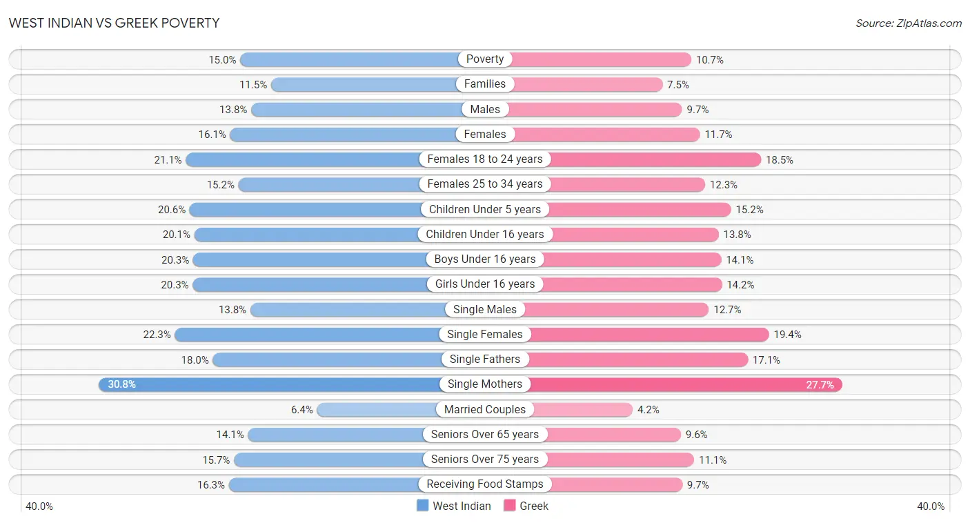 West Indian vs Greek Poverty