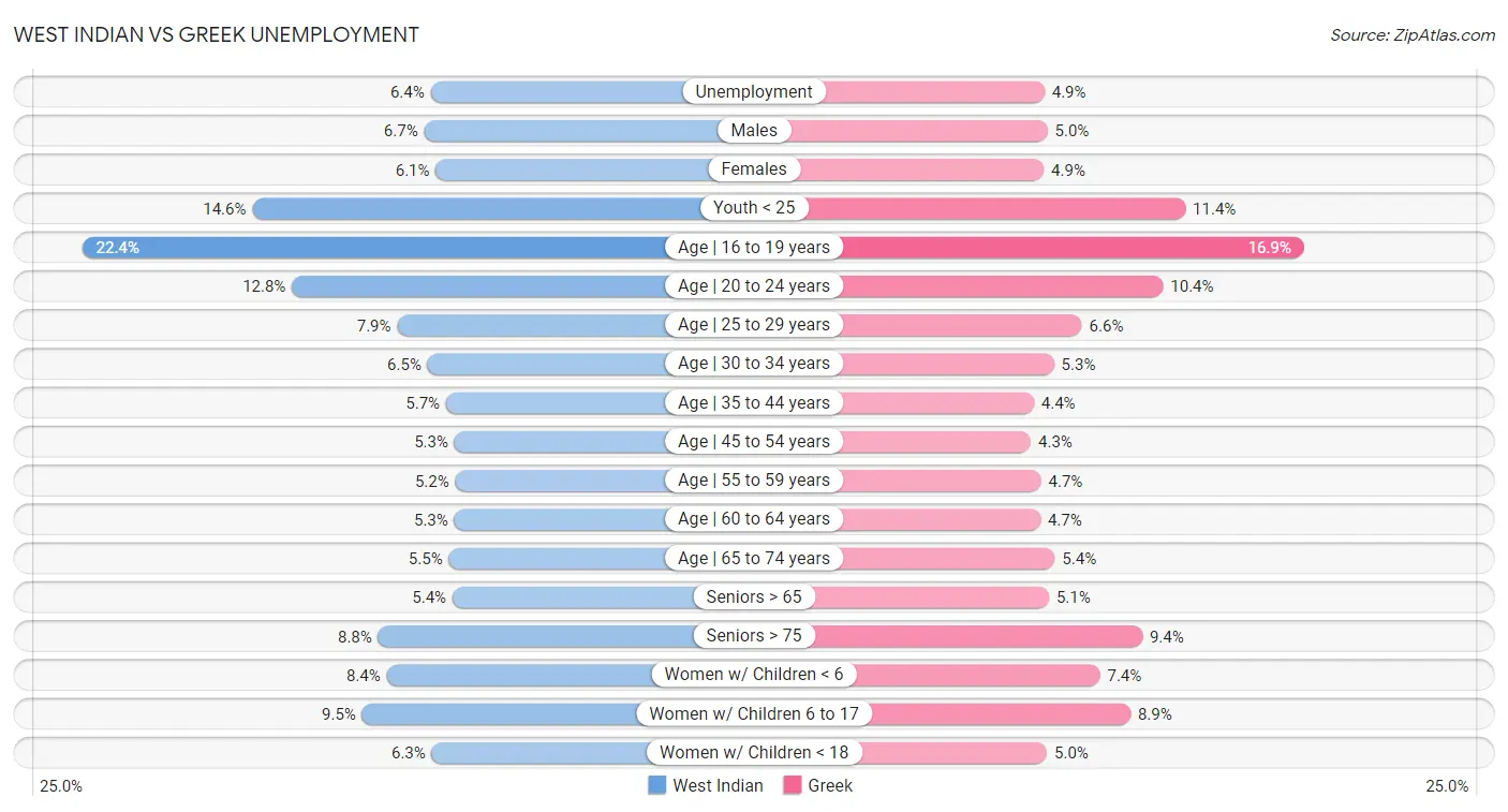 West Indian vs Greek Unemployment