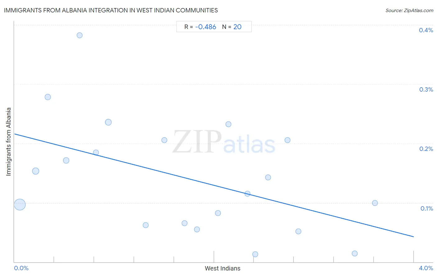 West Indian Integration in Immigrants from Albania Communities