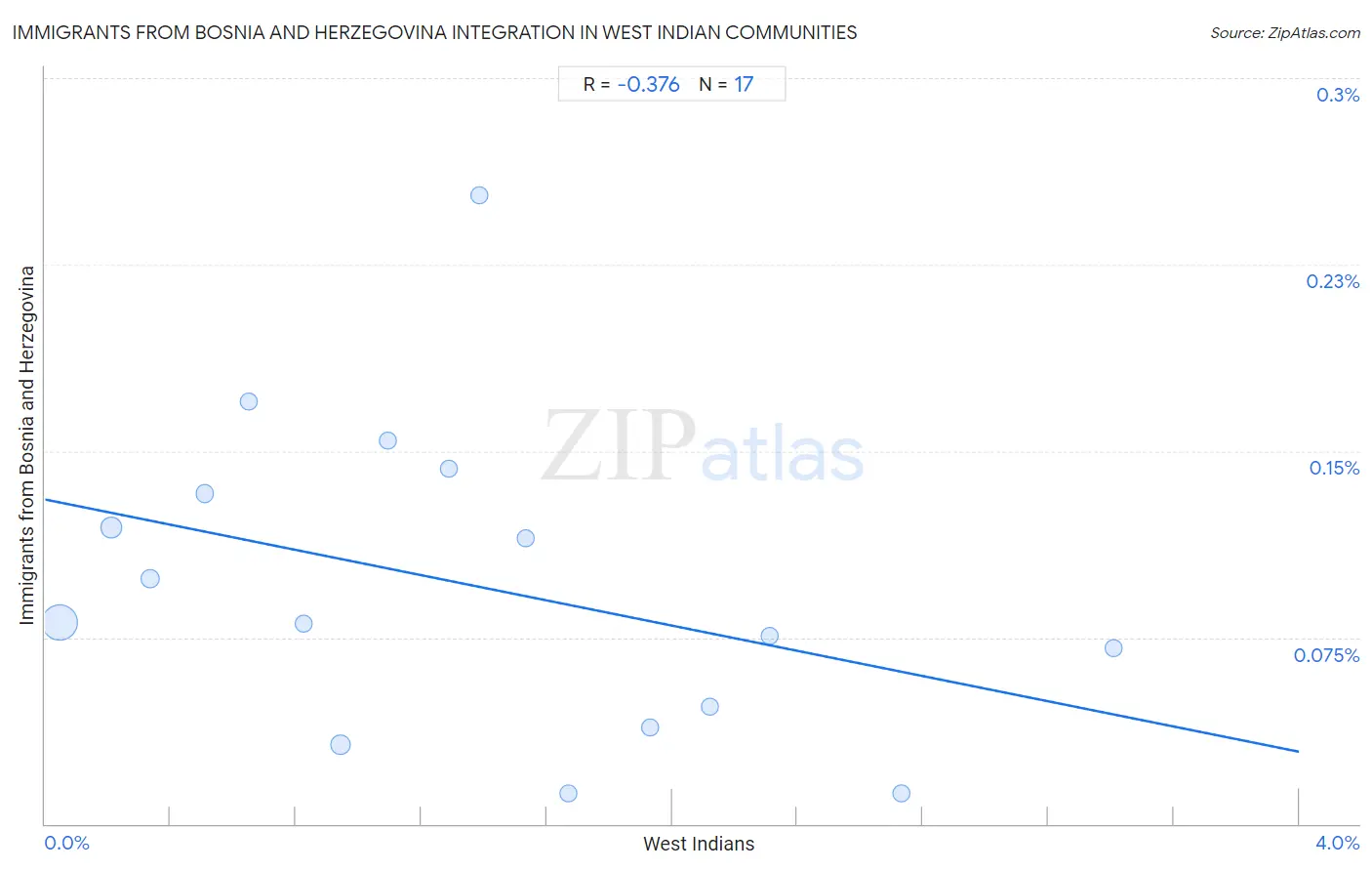 West Indian Integration in Immigrants from Bosnia and Herzegovina Communities