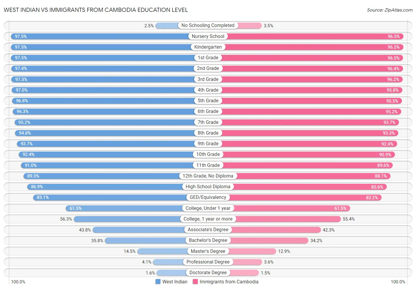 West Indian vs Immigrants from Cambodia Education Level