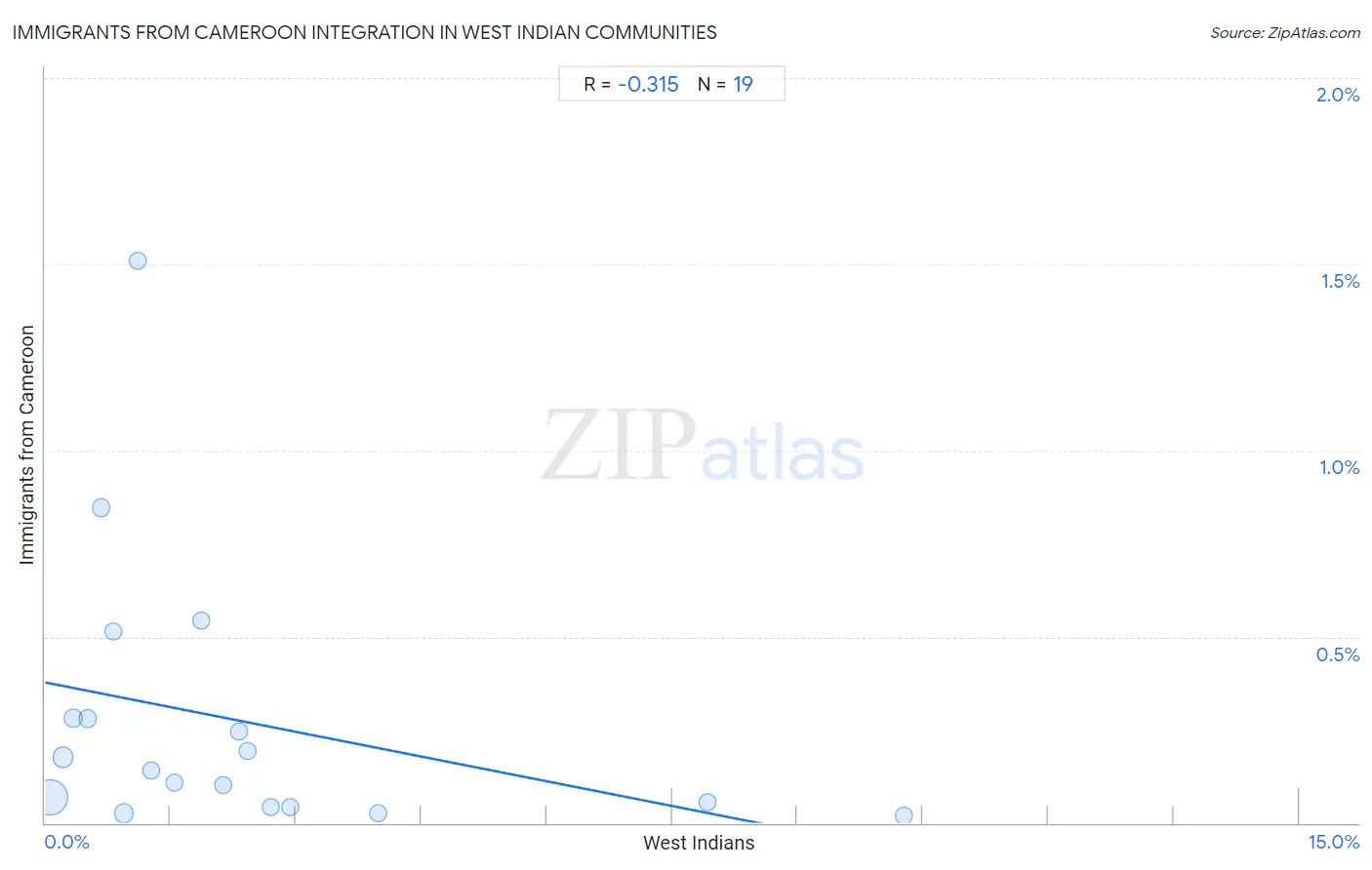 West Indian Integration in Immigrants from Cameroon Communities