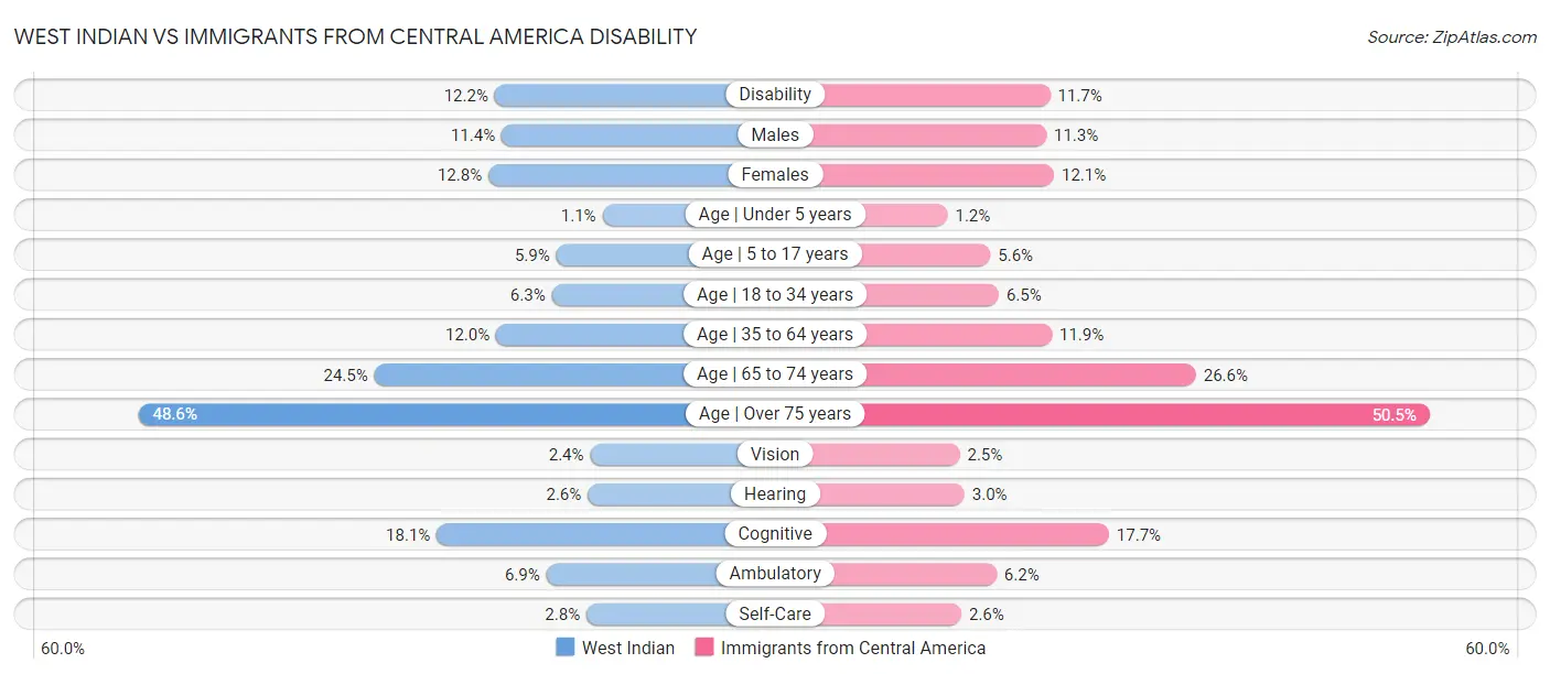 West Indian vs Immigrants from Central America Disability