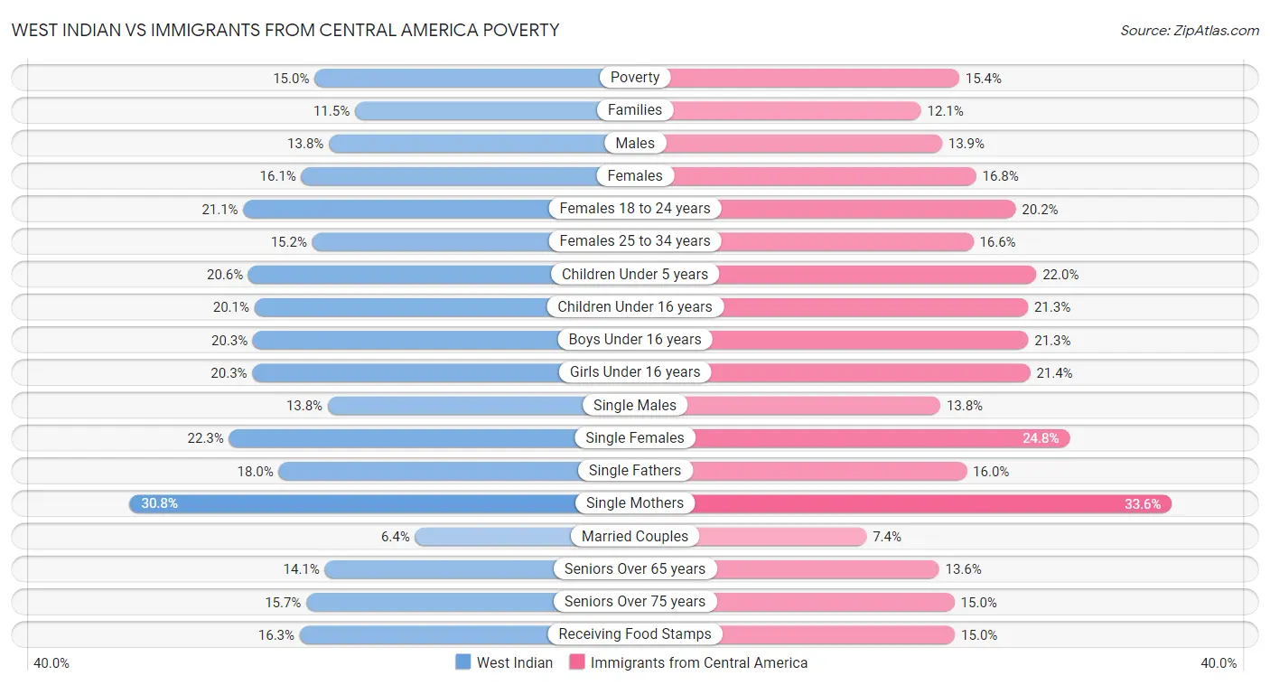 West Indian vs Immigrants from Central America Poverty