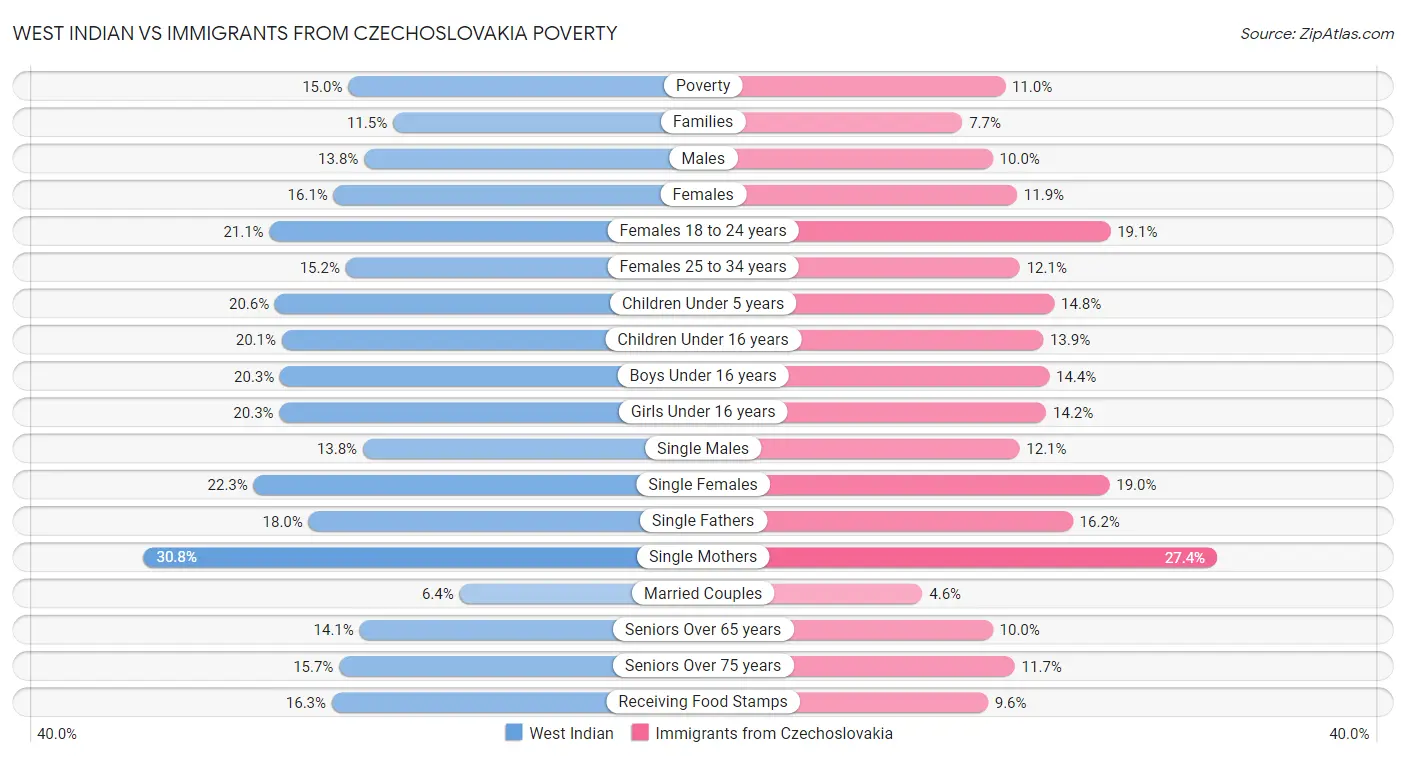 West Indian vs Immigrants from Czechoslovakia Poverty