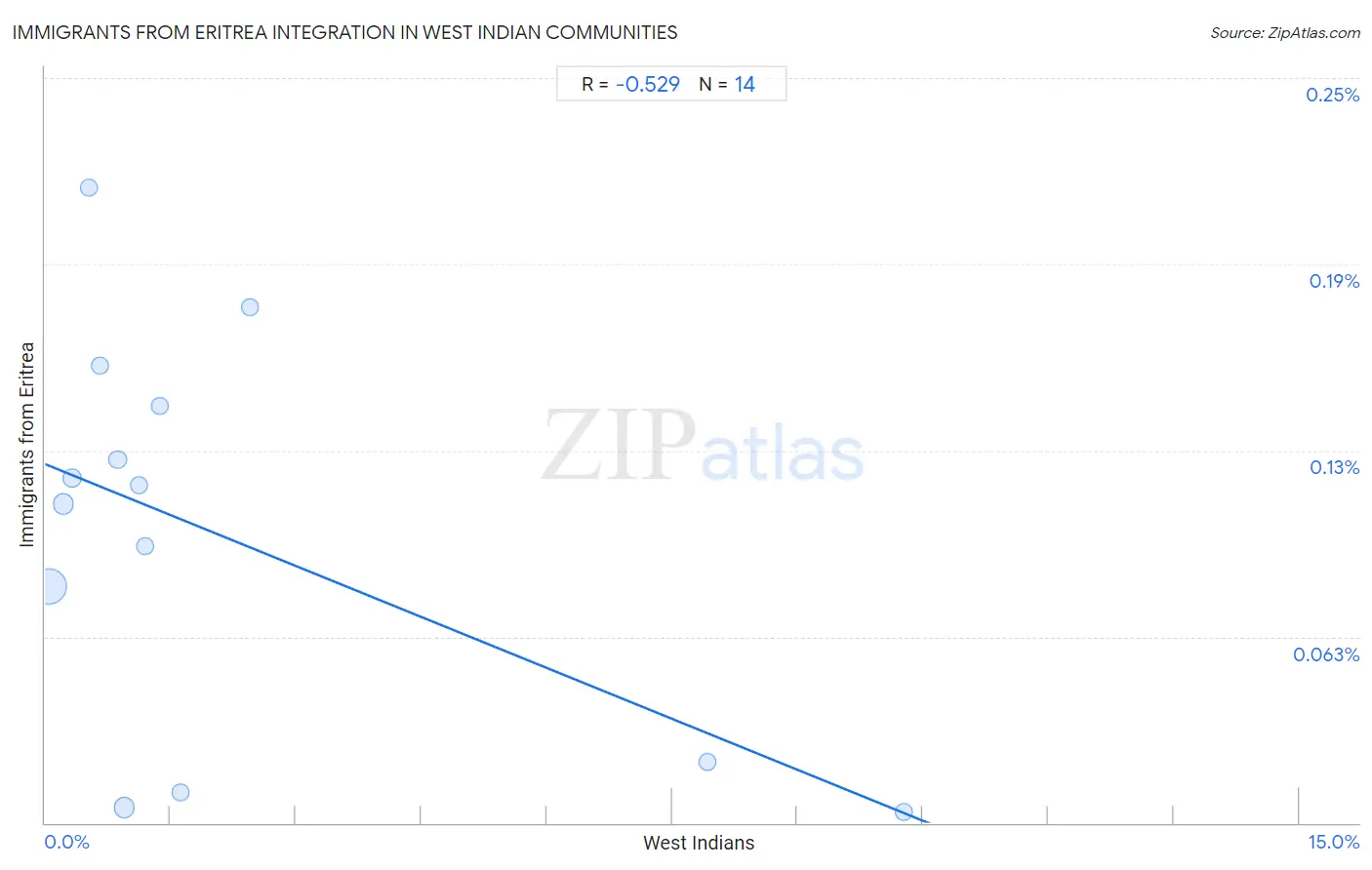 West Indian Integration in Immigrants from Eritrea Communities