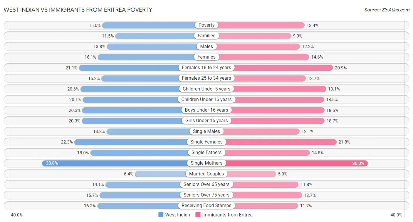 West Indian vs Immigrants from Eritrea Poverty