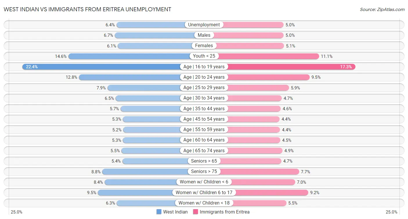 West Indian vs Immigrants from Eritrea Unemployment