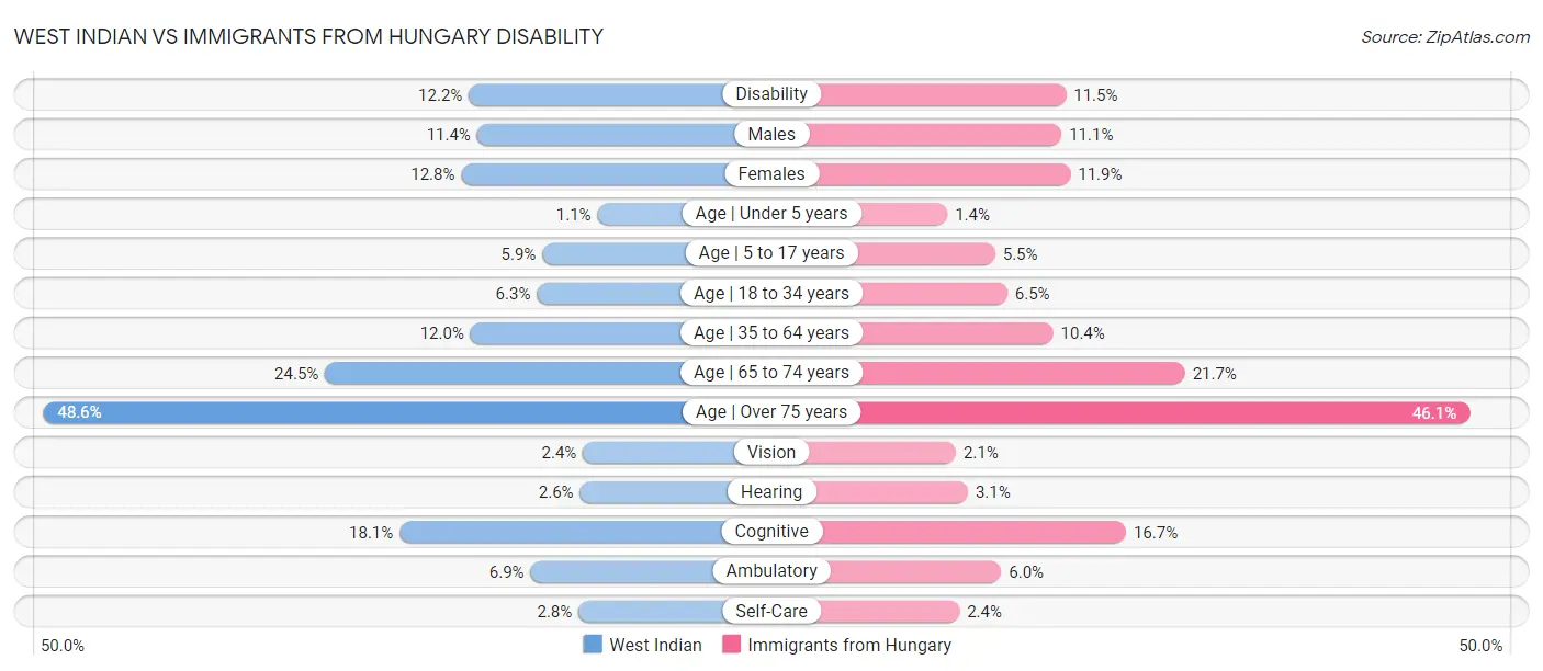 West Indian vs Immigrants from Hungary Disability