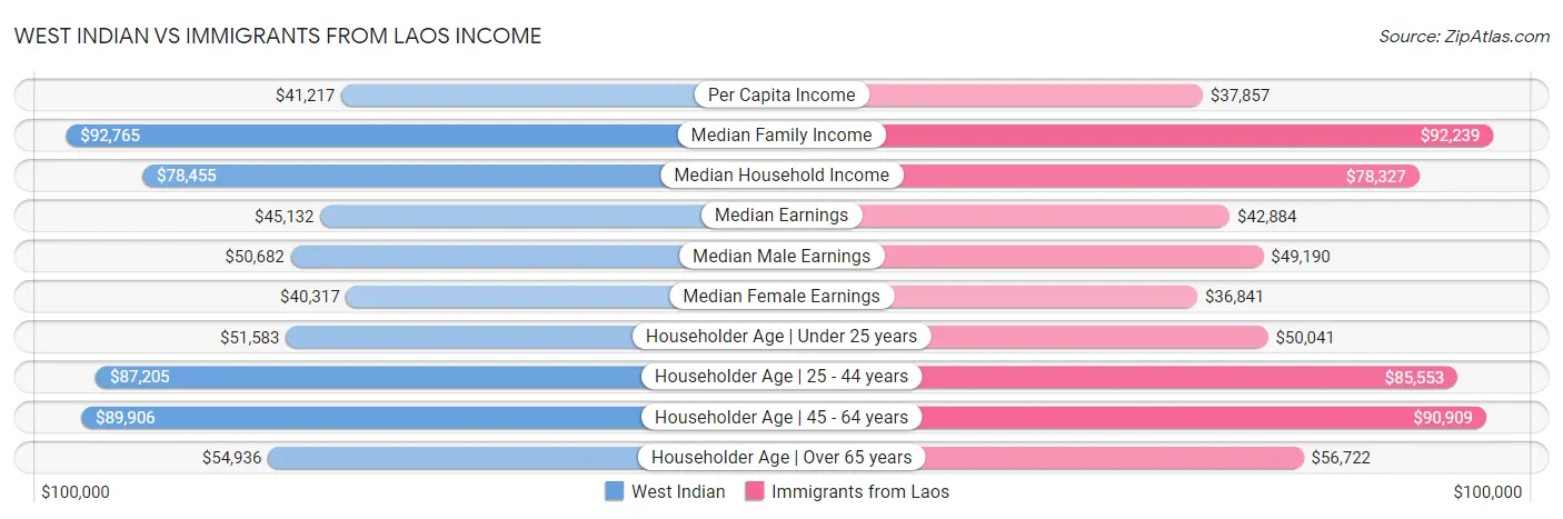 West Indian vs Immigrants from Laos Income