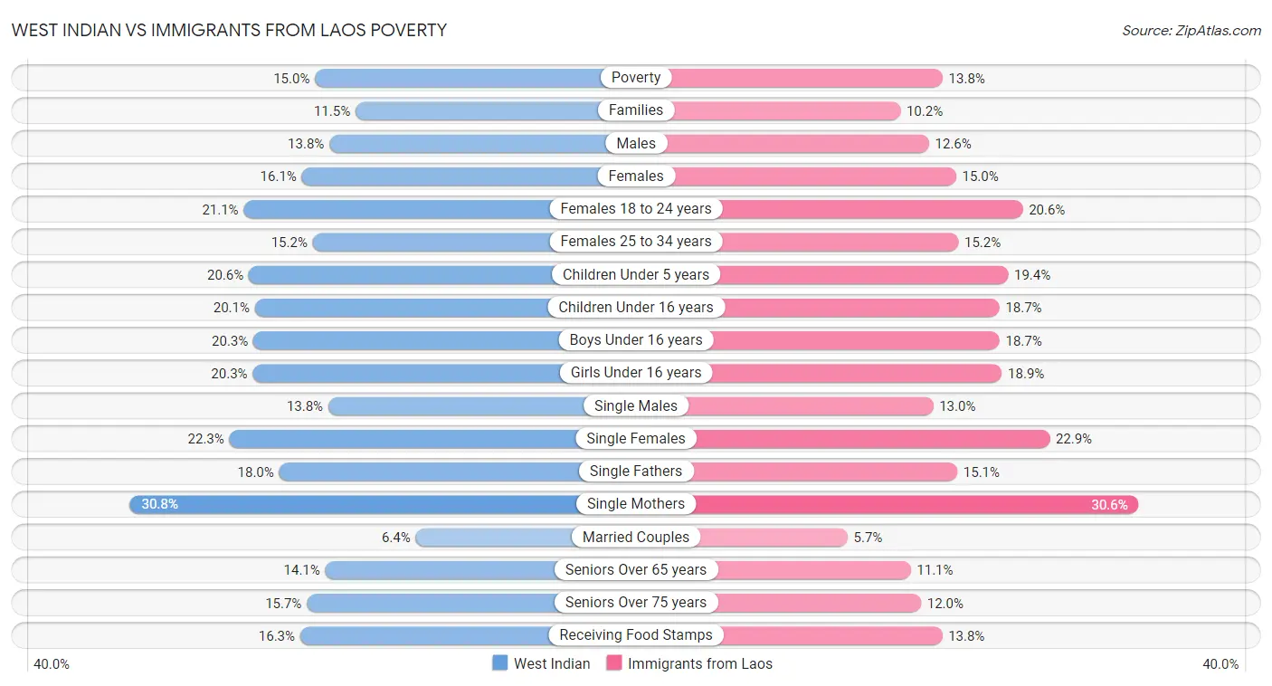 West Indian vs Immigrants from Laos Poverty